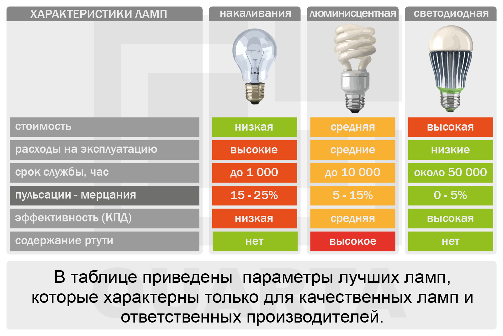 Больший срок службы